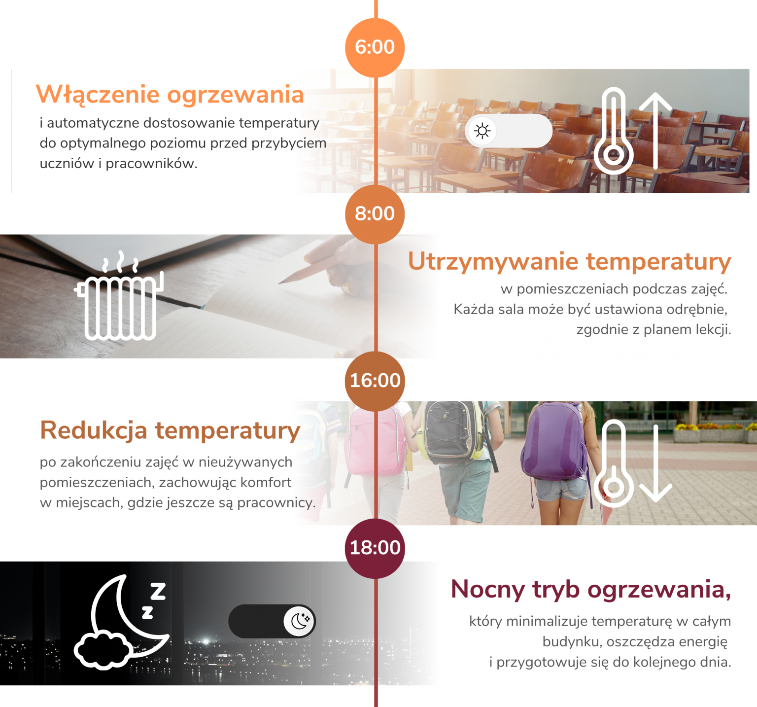 Zdjęcie prezentuje infografikę z harmonogramem zarządzania ogrzewaniem w szkole za pomocą aplikacji MyJABLOTRON. Infografika ukazuje cztery kluczowe momenty dnia: włączenie ogrzewania o 6:00, utrzymanie temperatury o 8:00, redukcja temperatury o 16:00 po zakończeniu zajęć i tryb nocny o 18:00, które minimalizuje temperaturę na noc, oszczędzając energię. Każda z tych akcji jest zilustrowana zdjęciami i opisami, które podkreślają efektywność zarządzania temperaturą w różnych porach dnia.
